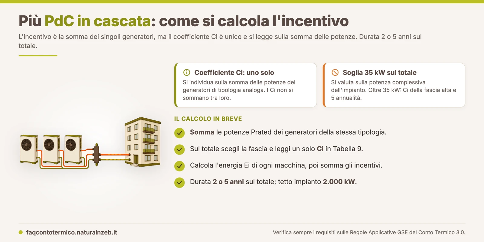 Batteria di pompe di calore in cascata collegate a un unico impianto termico con il calcolo dell'incentivo del Conto Termico