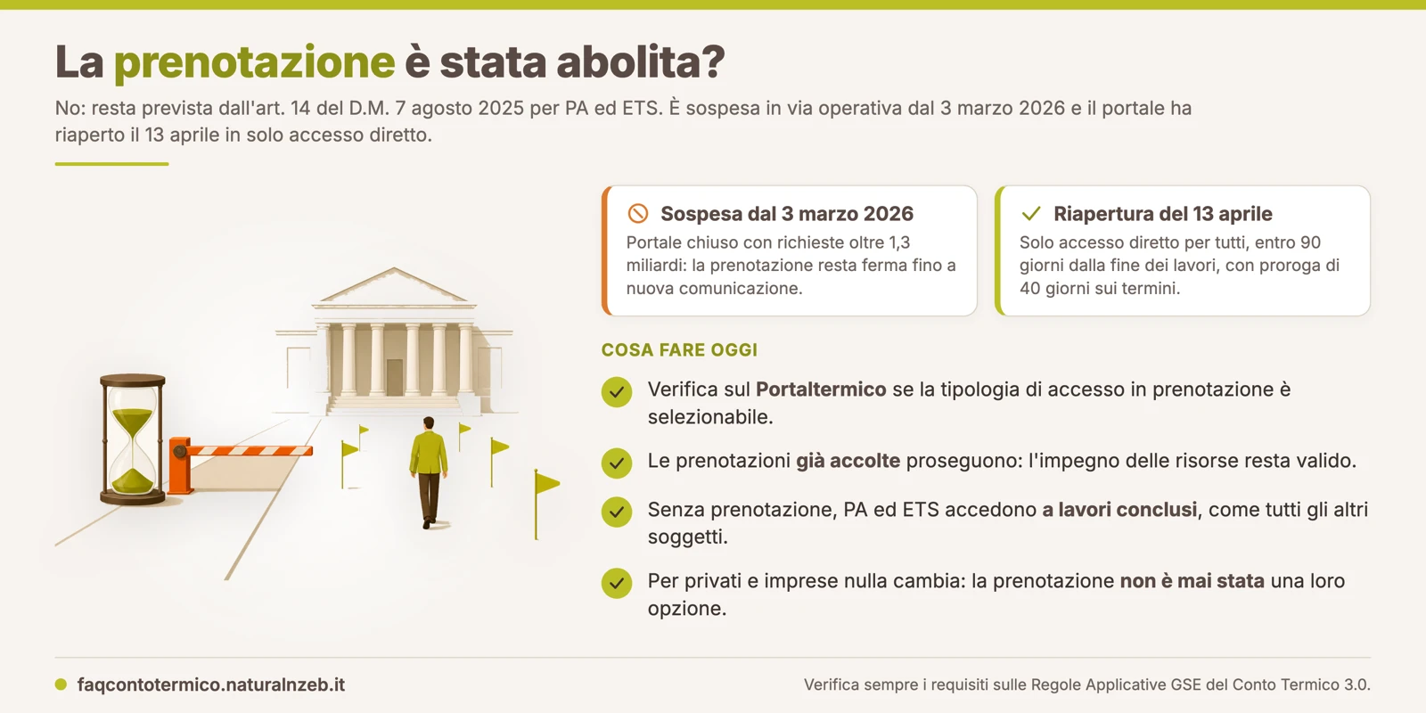 Infografica: prenotazione Conto Termico 3.0 sospesa dal 3 marzo 2026, non abolita; portale riaperto il 13 aprile in solo accesso diretto