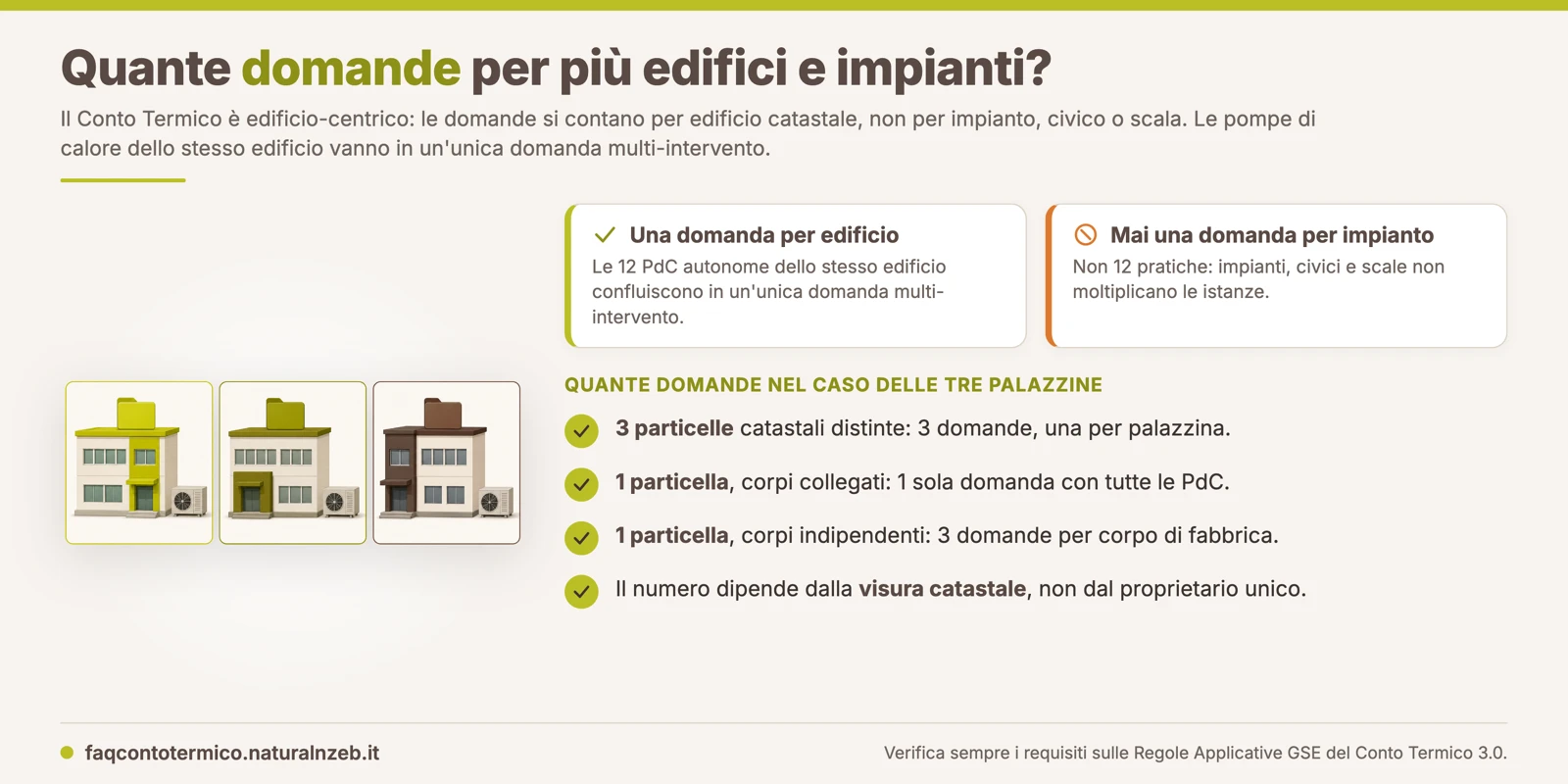 Conto Termico 3.0 edificio-centrico: tre palazzine con dodici pompe di calore autonome danno luogo a tre domande, una per edificio catastale, non a dodici domande