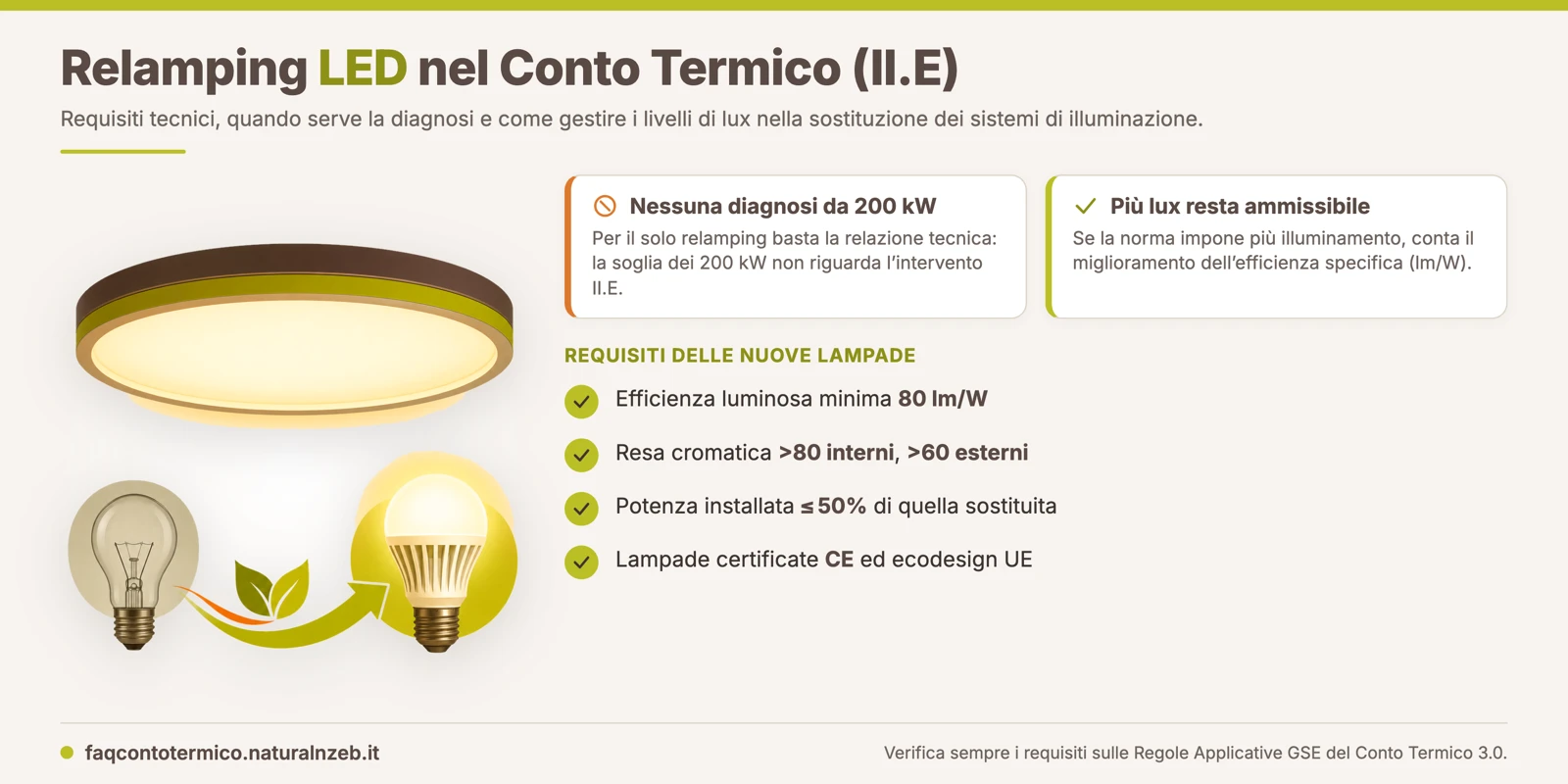 Requisiti del relamping II.E nel Conto Termico 3.0: efficienza 80 lm/W, resa cromatica maggiore di 80 interni e 60 esterni, potenza installata ridotta al 50% della sostituita