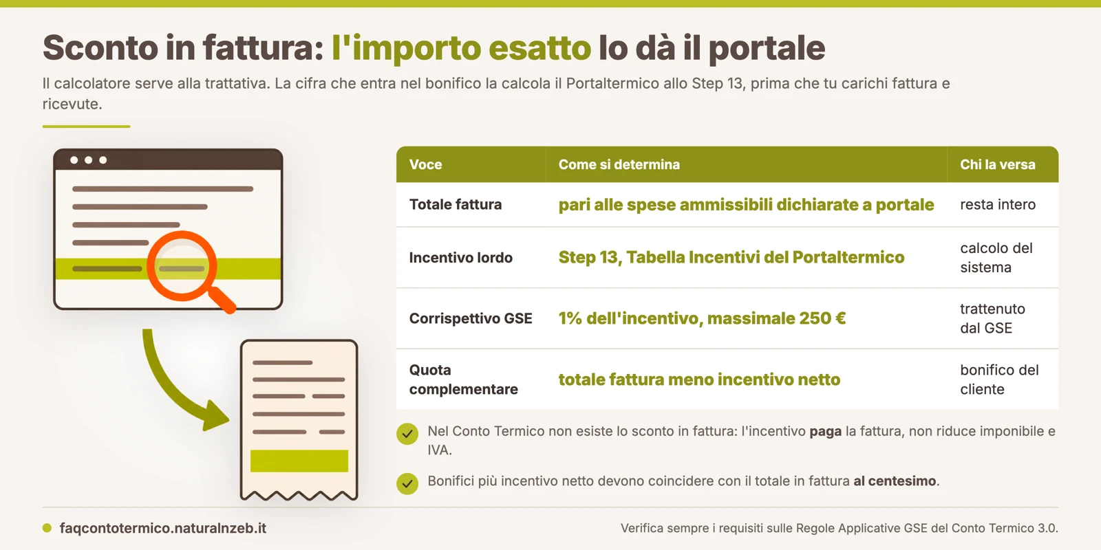 Sconto in fattura nel Conto Termico 3.0: l'importo esatto dell'incentivo si legge nella Tabella Incentivi del Portaltermico, mentre la fattura resta intera