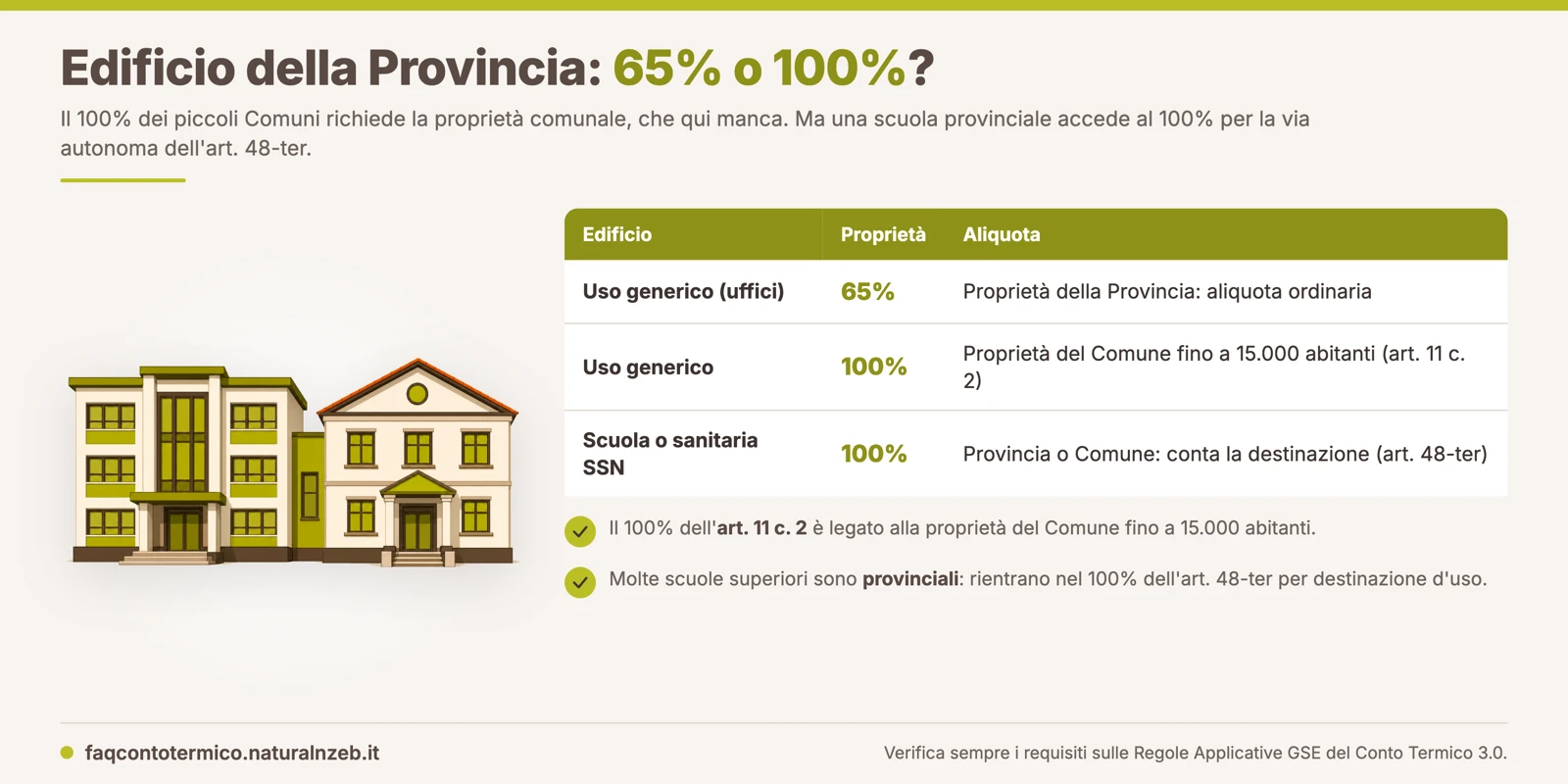 Edificio provinciale: aliquota 65% o 100% nel Conto Termico