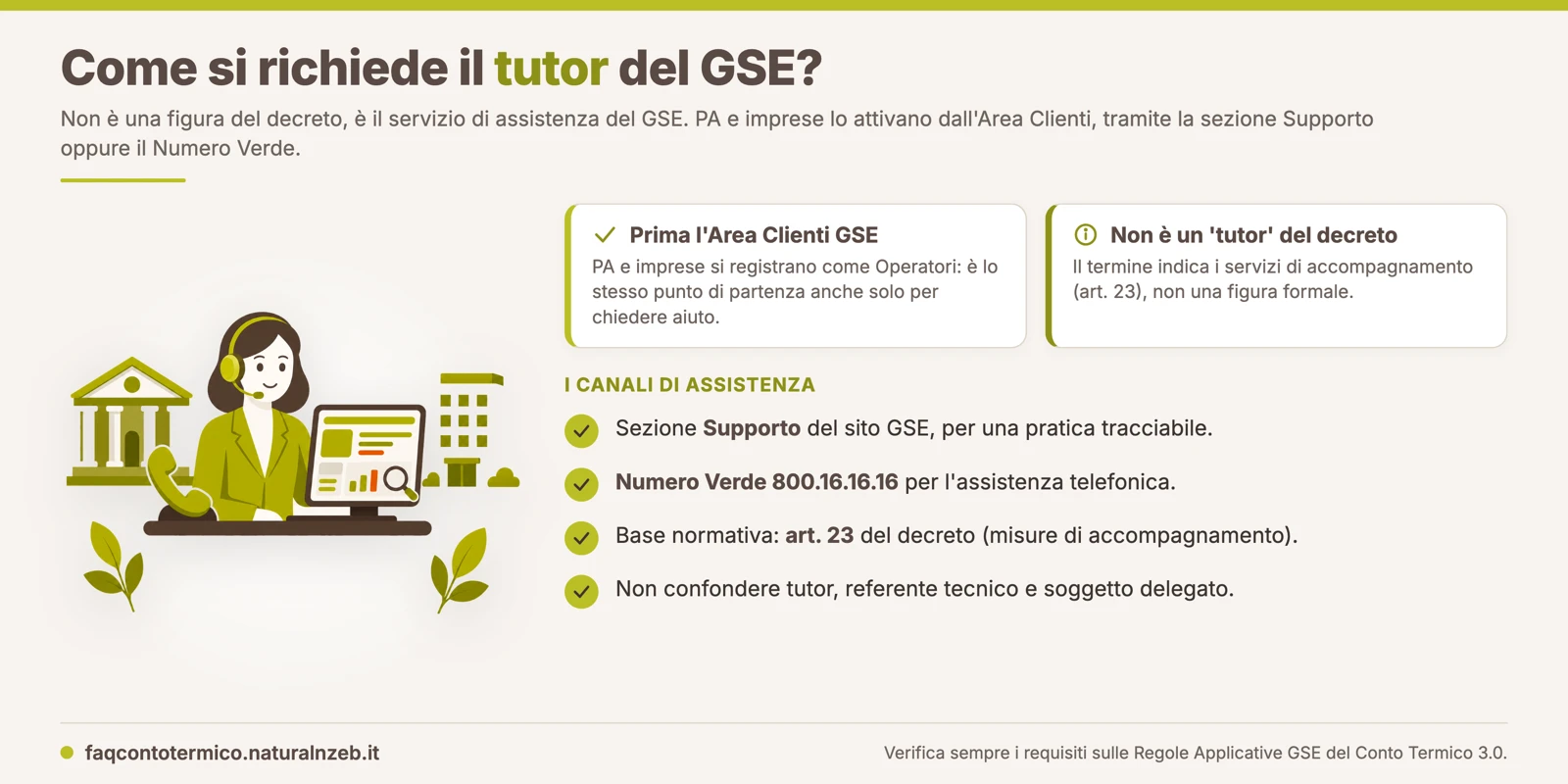 Schema dei canali di assistenza del GSE per il Conto Termico 3.0: Area Clienti, sezione Supporto e Numero Verde, con i due percorsi per PA e imprese