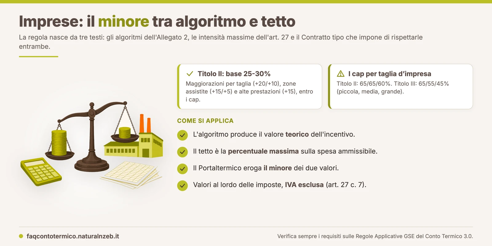 Incentivo imprese Conto Termico 3.0: si eroga il minore tra l'algoritmo dell'Allegato 2 e i tetti di intensità dell'art. 27
