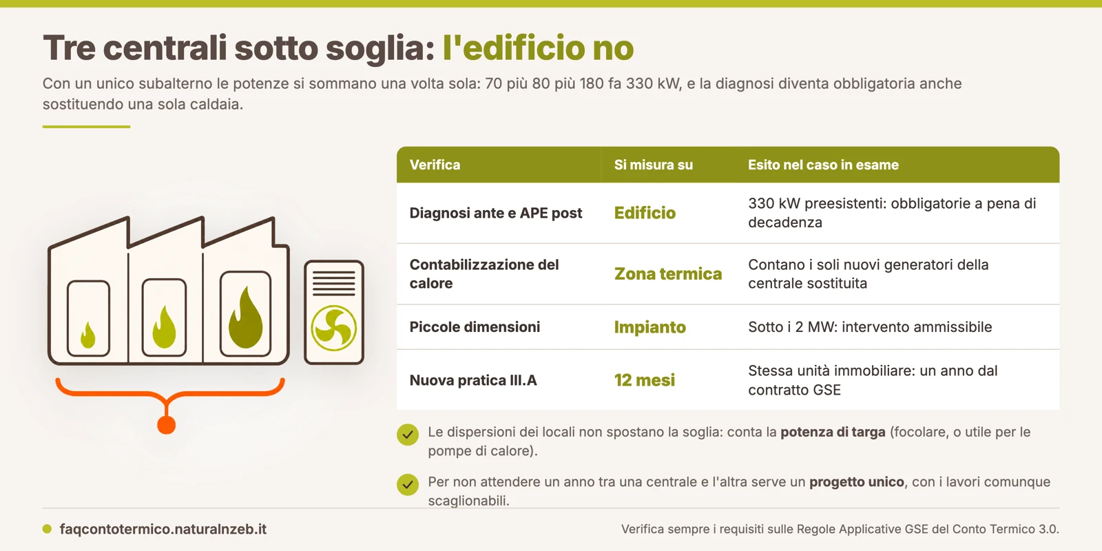 Edificio industriale D/7 con tre centrali termiche da 70, 80 e 180 kW: la somma di 330 kW supera la soglia dei 200 kW che obbliga alla diagnosi energetica