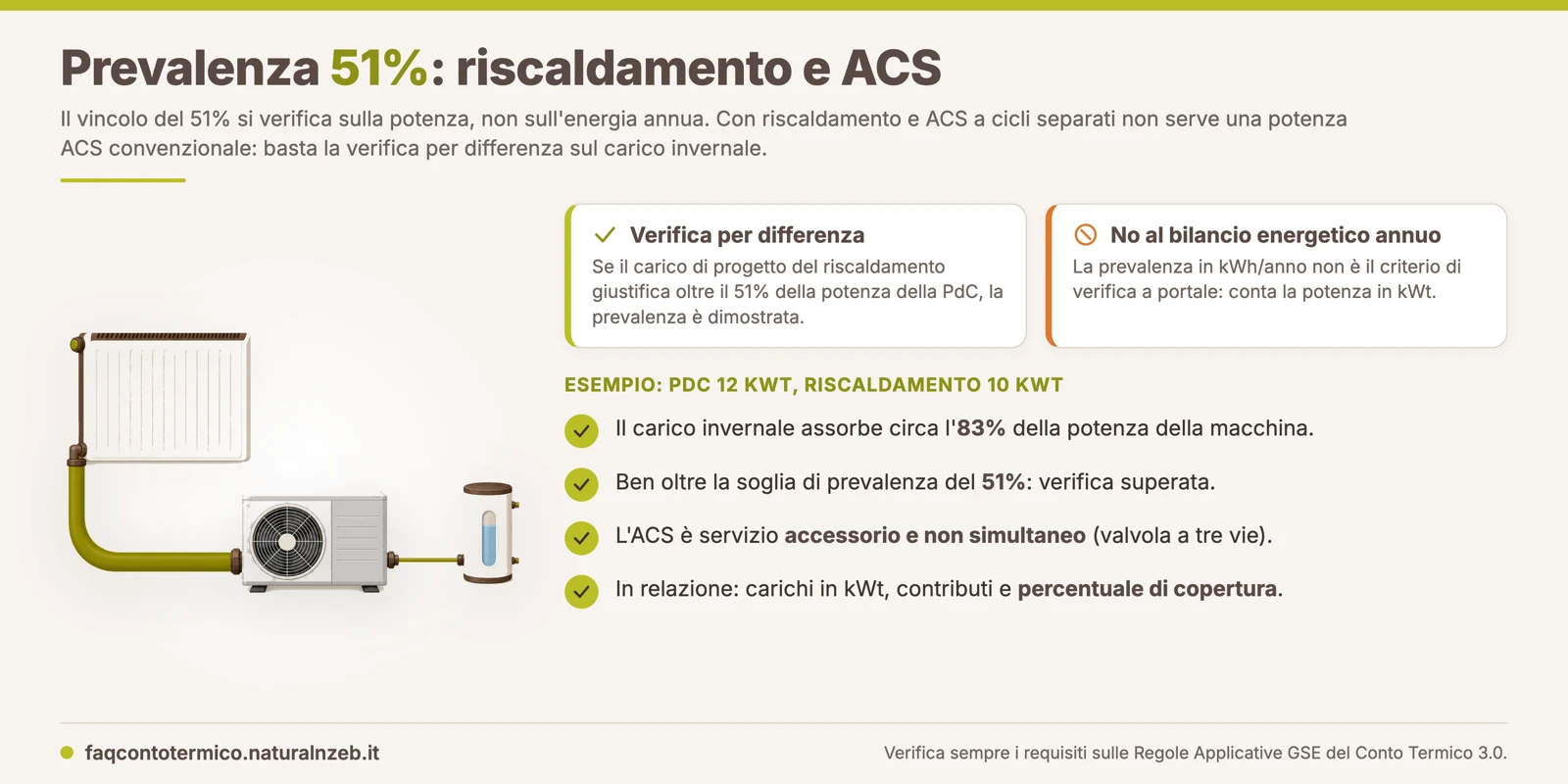Conto Termico 3.0: verifica della prevalenza del riscaldamento (51%) per una pompa di calore che serve anche ACS, con il carico di progetto che assorbe la maggior parte della potenza della macchina